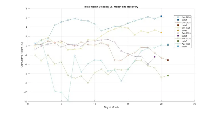 graph showing how stock prices often rebound sharply after big falls.