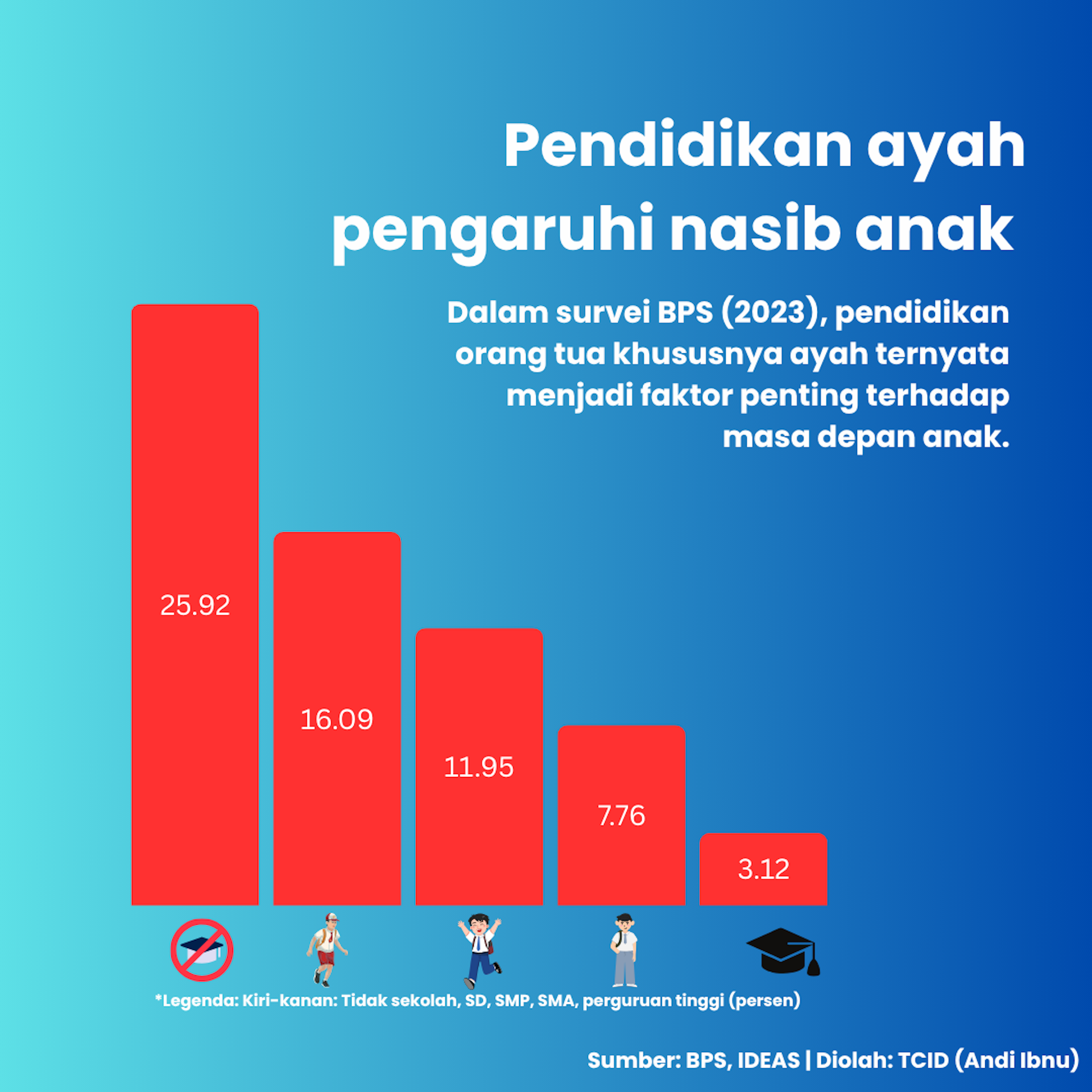 Pendidikan anak tergantung pendidikan ayahnya