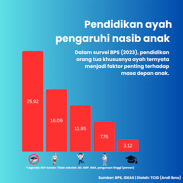 Pendidikan anak tergantung pendidikan ayahnya