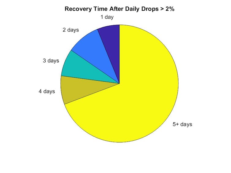 Britons are much less most probably than American citizens to put money into shares – however they won't have the total image 2 pie chart showing that more than a quarter of stock market rebounds happen in a couple of days after a fall.