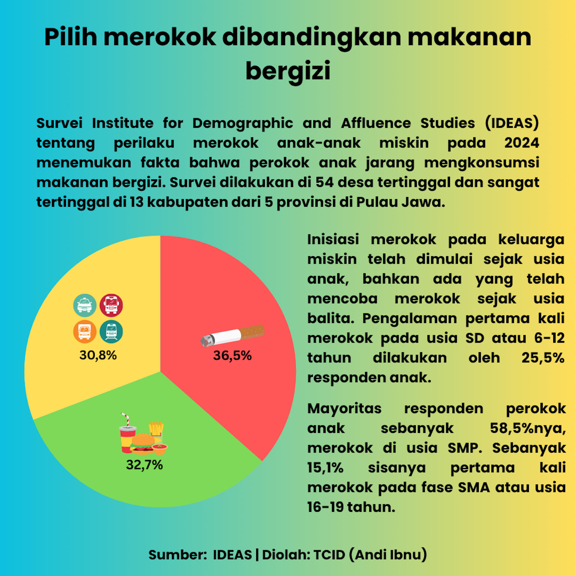Anak-anak keluarga miskin lebih baik lapar daripada tidak merokok
