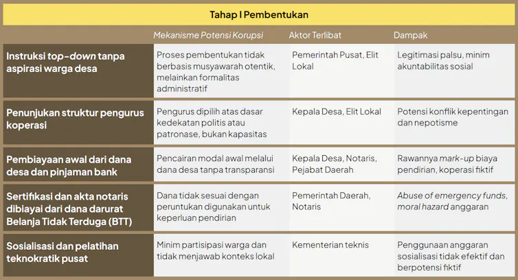 risiko korupsi dana desa dan koperasi merah putih dan dampak korupsi