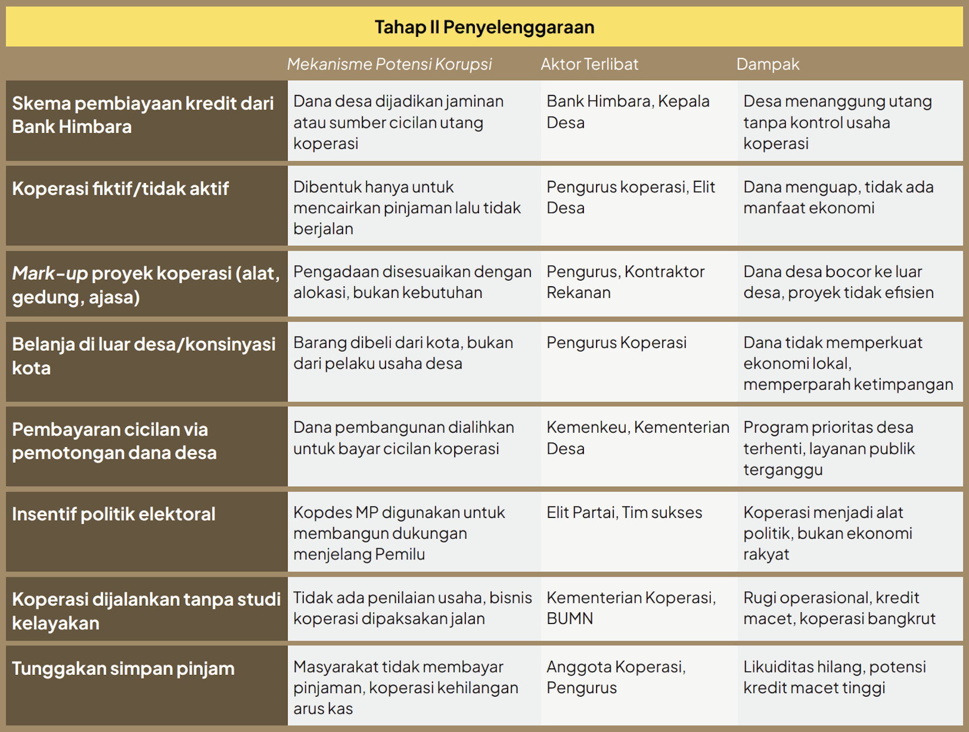 risiko korupsi dana desa dan koperasi merah putih dan dampak korupsi