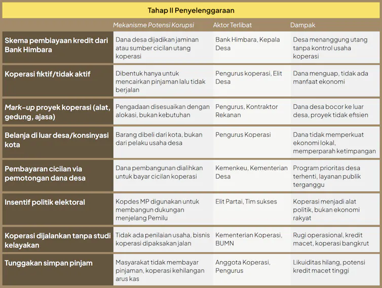 risiko korupsi dana desa dan koperasi merah putih dan dampak korupsi