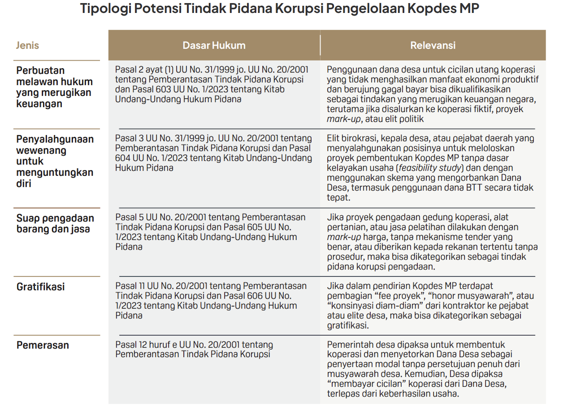 risiko korupsi dana desa dan koperasi merah putih dan dampak korupsi