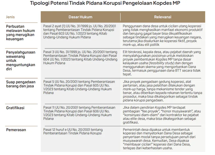 risiko korupsi dana desa dan koperasi merah putih dan dampak korupsi