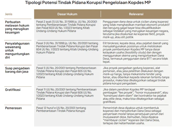 risiko korupsi dana desa dan koperasi merah putih dan dampak korupsi