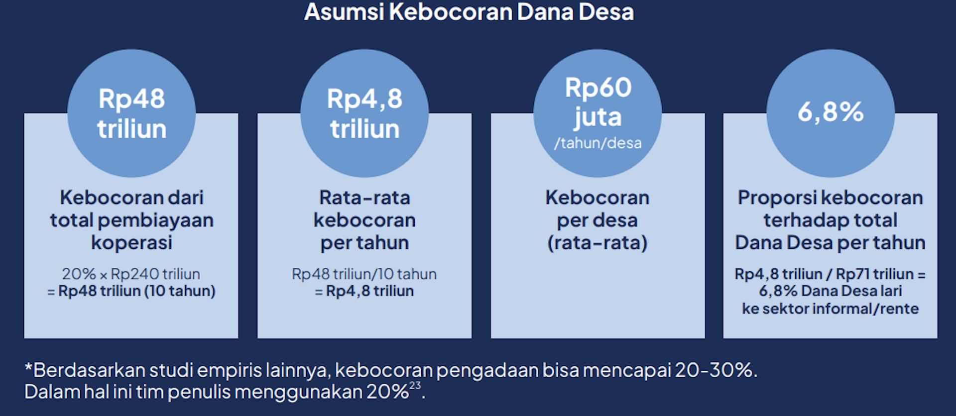 risiko korupsi dana desa dan koperasi merah putih dan dampak korupsi