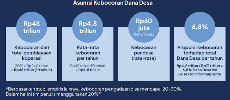 risiko korupsi dana desa dan koperasi merah putih dan dampak korupsi