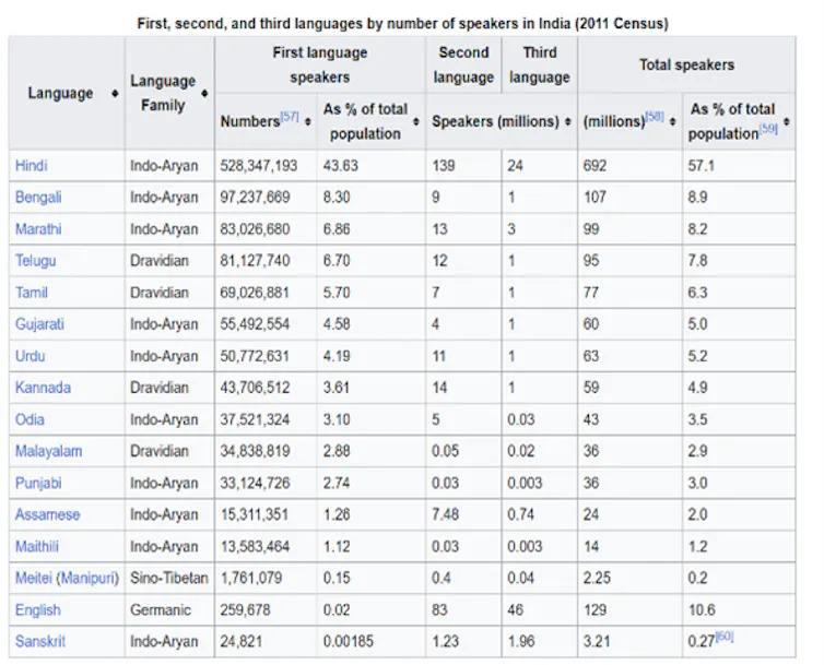 Table showing first, second and third language speakers in India, according to the 2011 census.