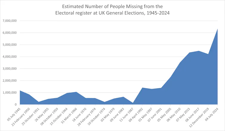 a chart showing that the number of people missing from the electoral register has soared in recent years.