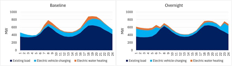 figure showing grid load under two scenarios
