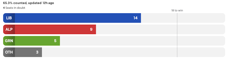 A bar chart showing how many seats each party has won.