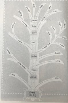 Grafiku i gjenezës së dinastisë së Olar.