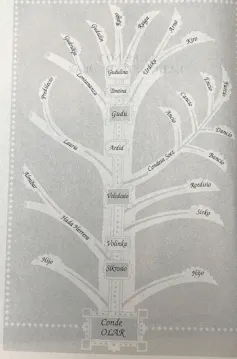 Árbol genealógico de la dinastía de Olar.