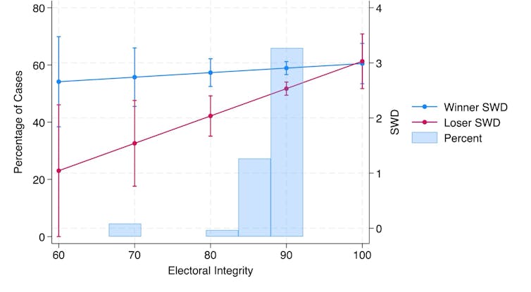El gráfico ilustra la satisfacción de los políticos en la democracia dependiendo de la integridad electoral