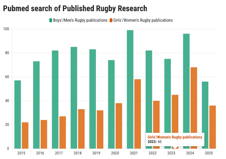 a bar graph illustrates an increase in girls' and women's rugby studies
