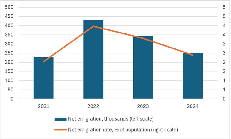 A graph showing net emigration in Cuba.