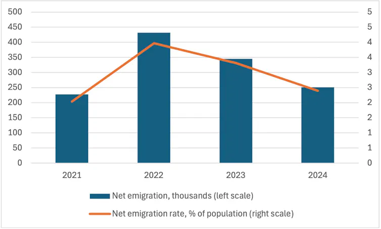 A graph showing net emigration in Cuba.