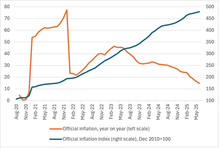 Official inflation data for Cuba.