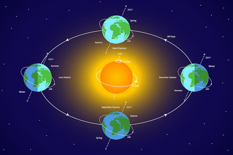 La ilustración muestra la órbita elíptica de la Tierra y las diferentes temporadas durante el año