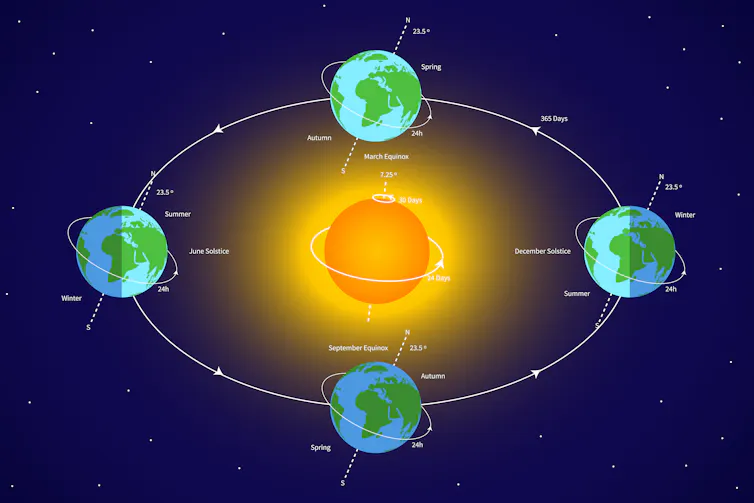 Illustration showing the Earth's elliptical orbit and different seasons through the year