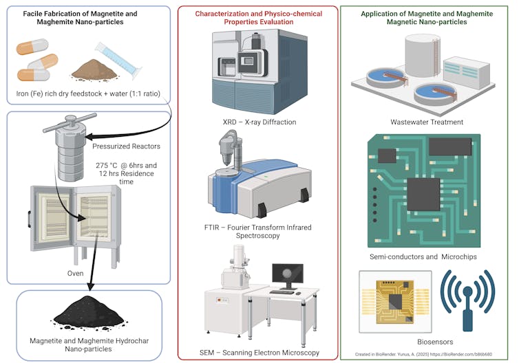 A diagrom showing the research process -- in the first column, the creation of the particles from expired supplements, in the 2nd, three tests the researchers run, and in the third, potential applications including sensors, semiconductors, treating water