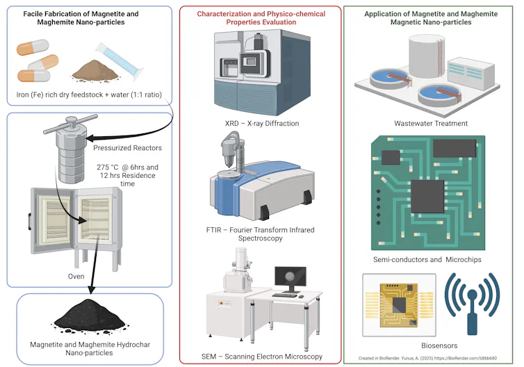A diagrom showing the research process -- in the first column, the creation of the particles from expired supplements, in the 2nd, three tests the researchers run, and in the third, potential applications including sensors, semiconductors, treating water