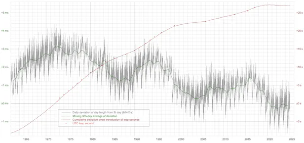Un gráfico que muestra cómo ha cambiado la duración del día.