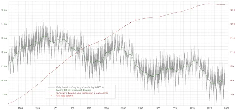 A graph showing how day length has changed.