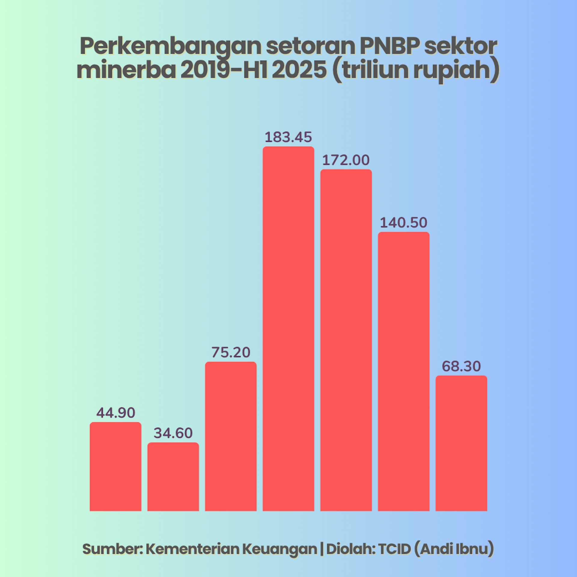 Ada baiknya sektor minerba menerapkan rezim kontrak bagi hasil layaknya sektor migas