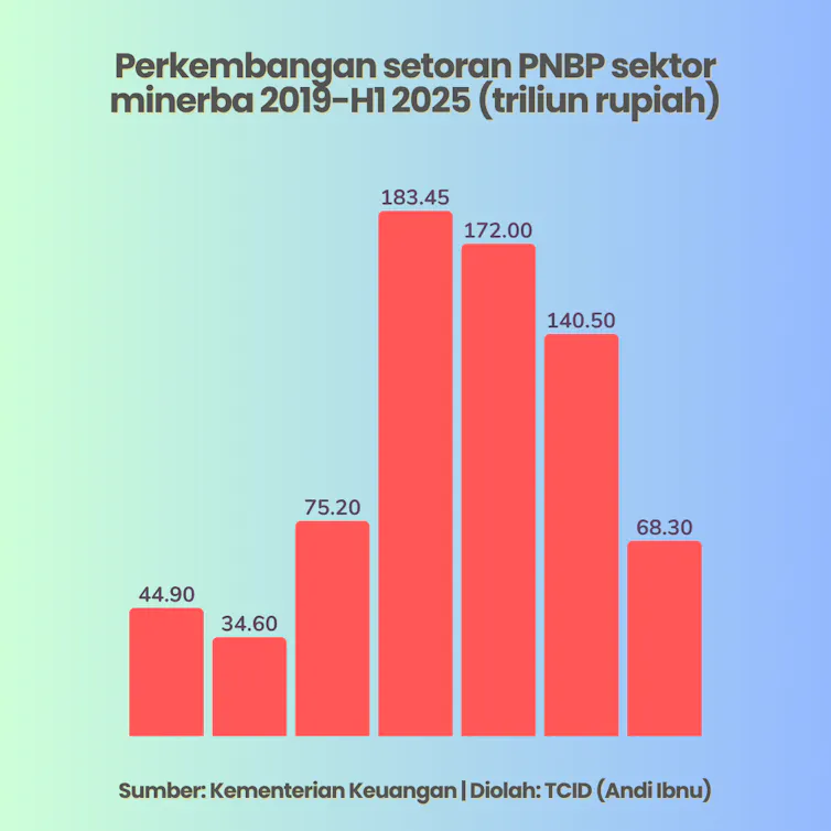 Ada baiknya sektor minerba menerapkan rezim kontrak bagi hasil layaknya sektor migas