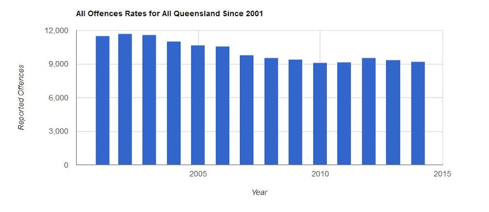 The revealing facts on bikie laws and crime in Queensland