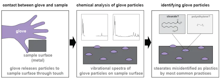 A diagram showing particles coming off gloves from contact, where it causes a signal similar to a microplastic during scientific analysis.