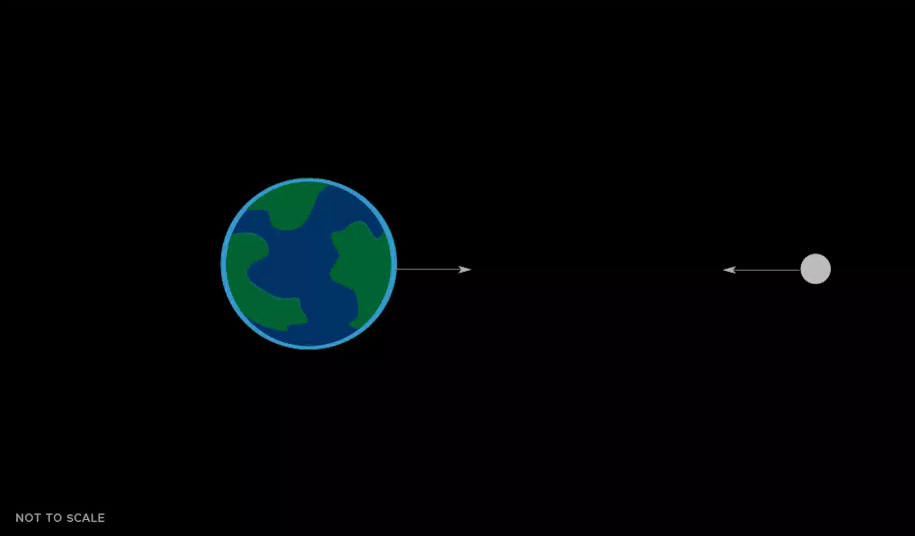 Earth Floating Animation The Moon is getting slightly farther away from the Earth each year − a ...