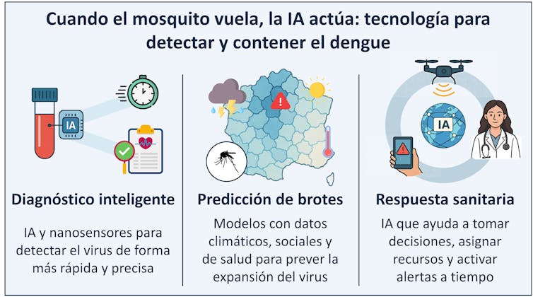 Inteligjenca artificiale për parashikimin dhe diagnostikimin e dengës