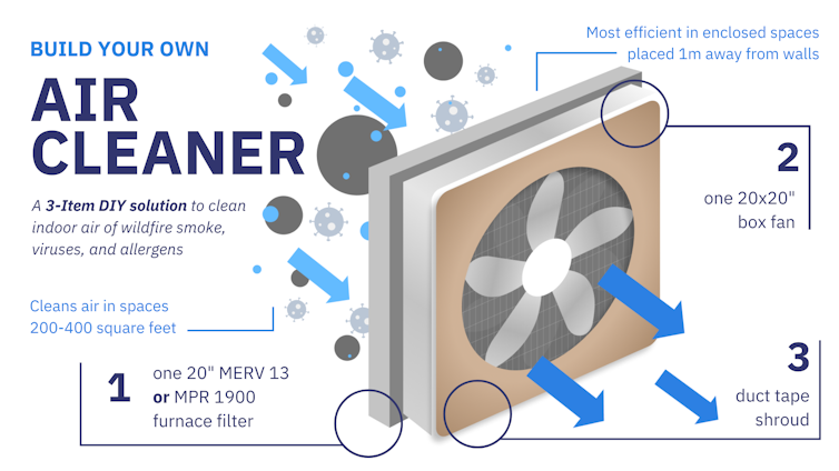An infographic explaining how a DIY air cleaner works