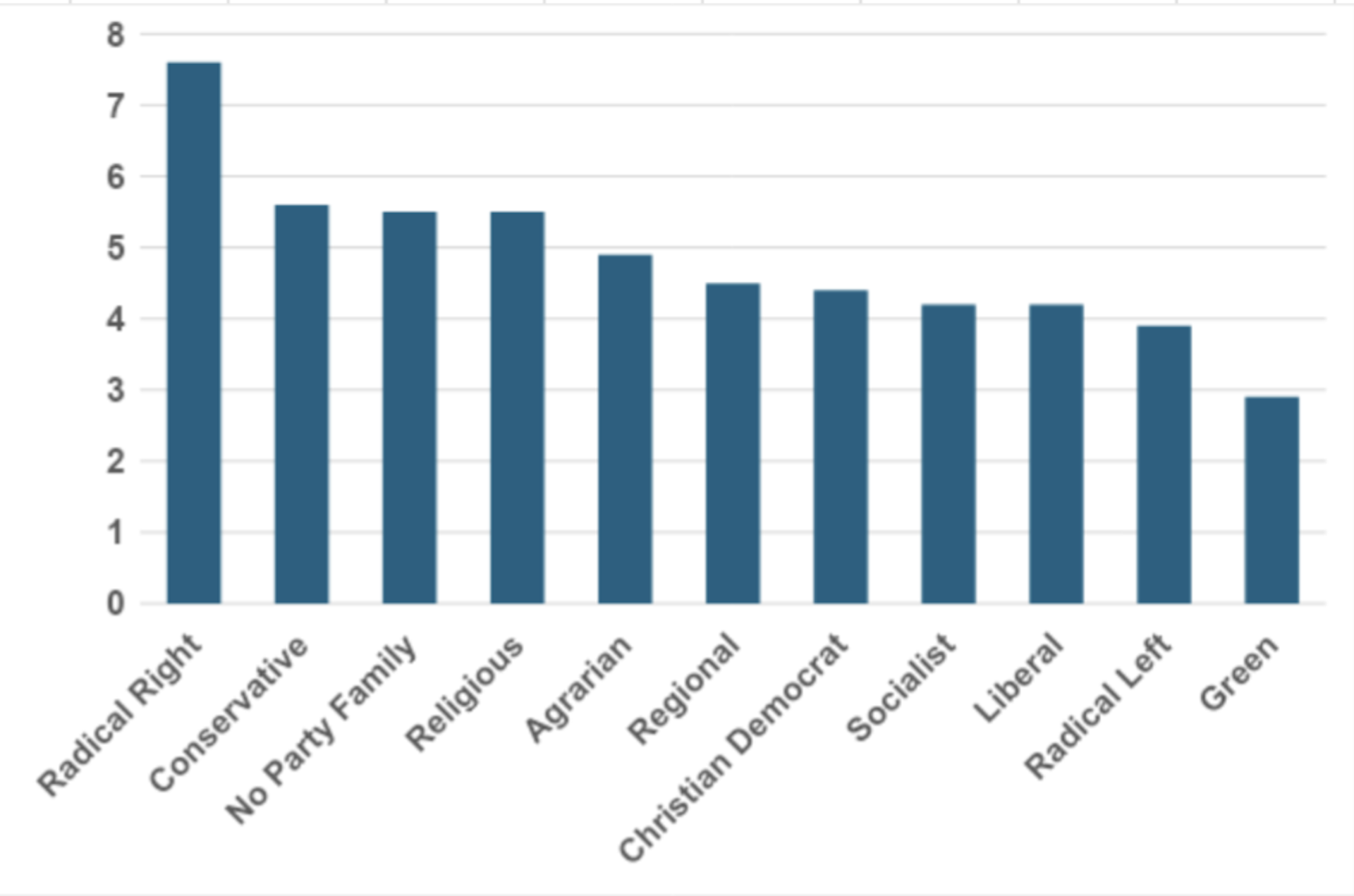 A chart showing how for or against concentrated executive power various party groupings are.