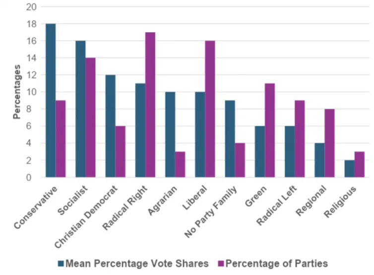 A chart showing how different political party families perform against each other.