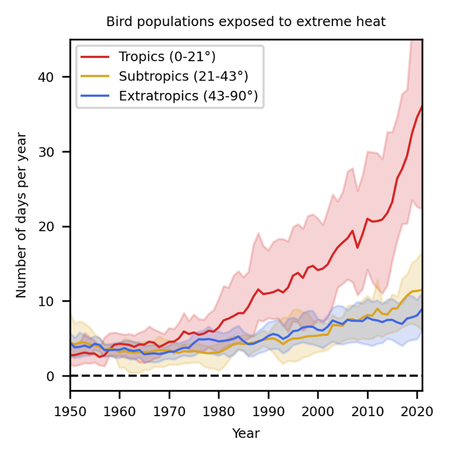 A chart showing the number of very hot days per year over time for the tropics (steep increase), subtropics and extratropics