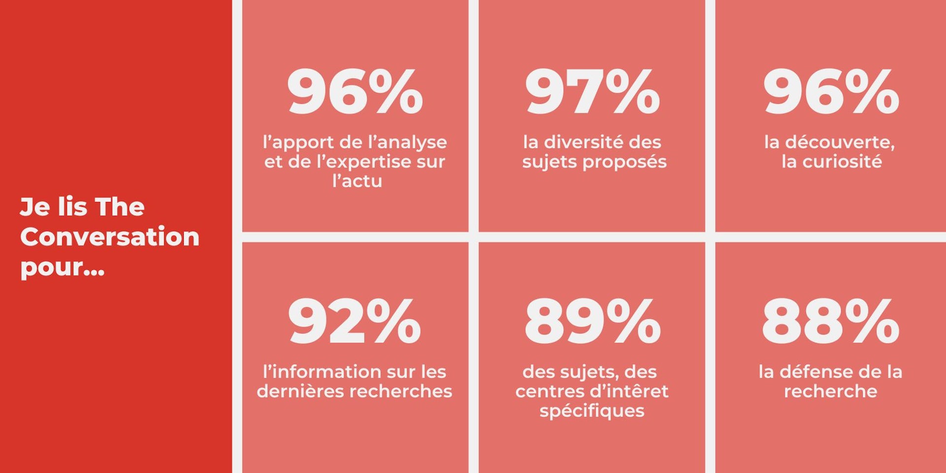 Statistiques sur les motivations du public