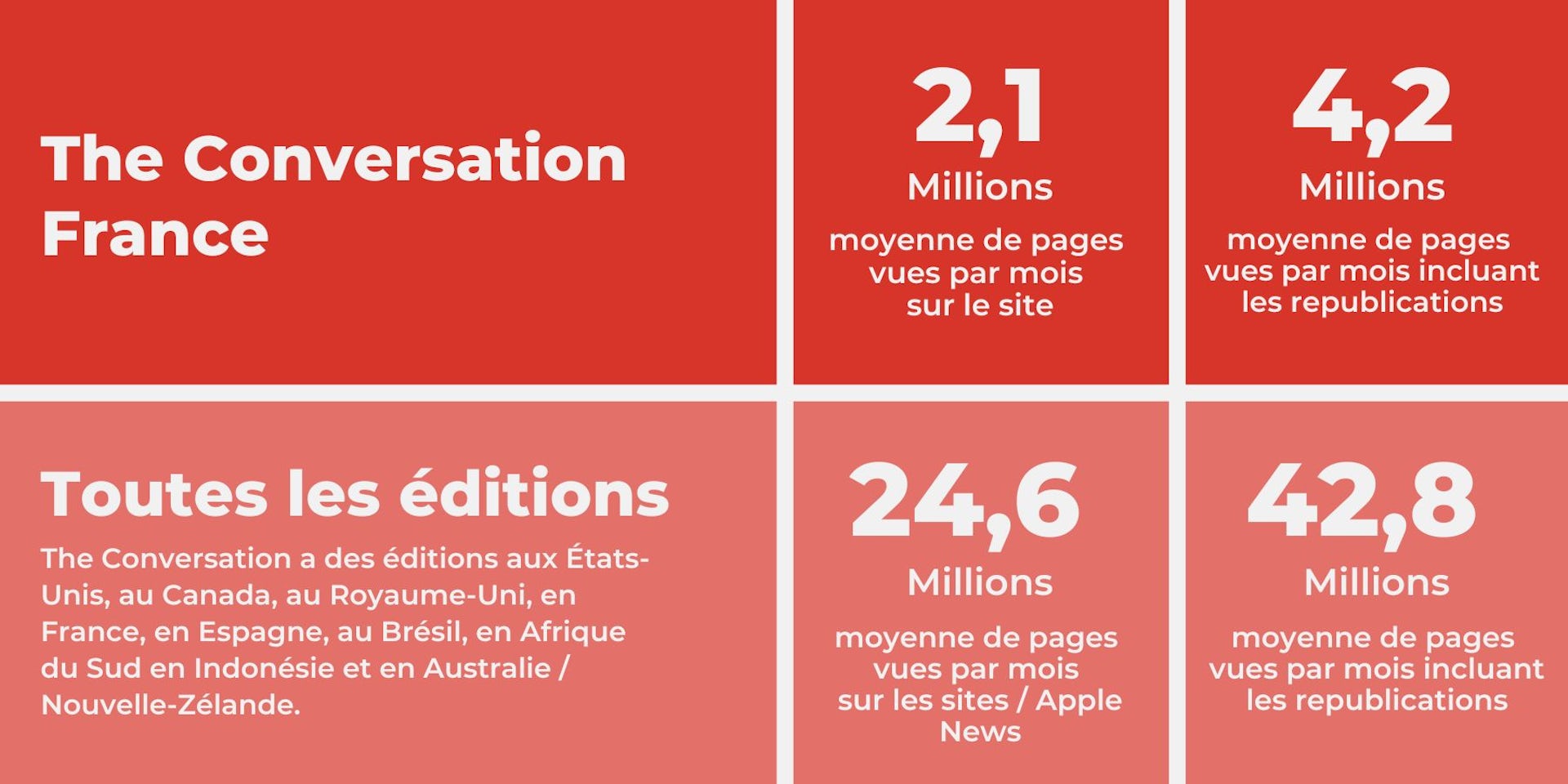Lecteurs The Conversation France