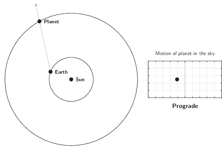 Animacion bardhë e zi që tregon lëvizjen retrograde. Në të majtë janë dy rrethe koncentike me Diellin si një pikë në qendër. Toka rrotullohet rreth Diellit duke orbituar në rrezen e brendshme. Një planet rrotullohet rreth Diellit duke orbituar në rrezen e jashtme. Një lin
