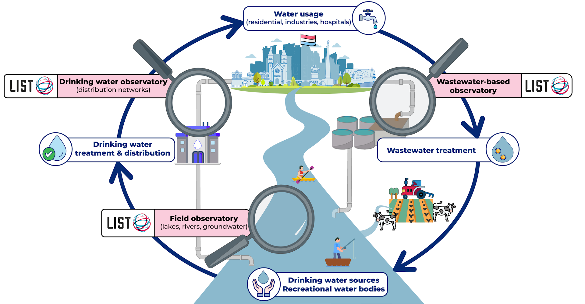 infographic to explain water monitoring