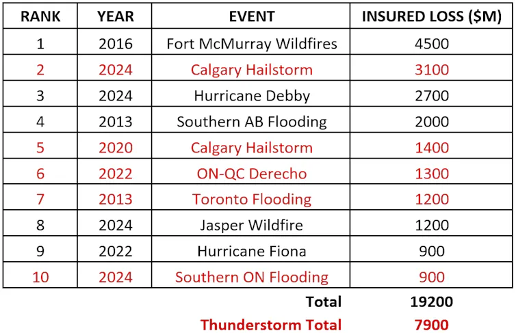 Tabla que muestra una lista de las 10 mayores pérdidas de desastres, medidas por el seguro