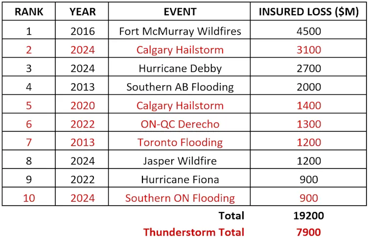 a table showing a list of the top 10 greatest losses due to a disaster, as measured by insurance