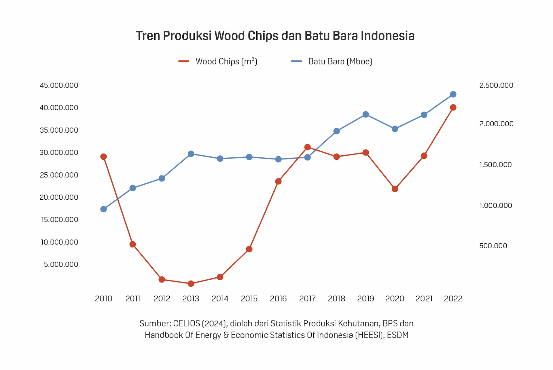 Tren produksi pelet kayu dan batu bara