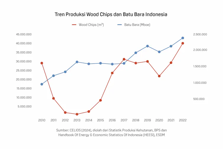 Tren produksi pelet kayu dan batu bara