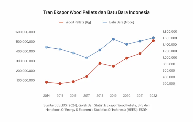 Tren produksi pelet kayu dan batu bara