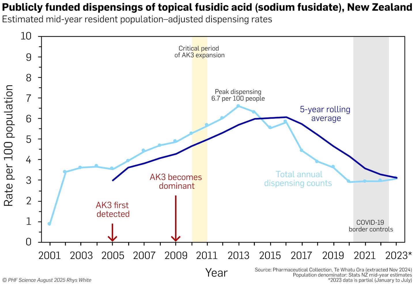 This graph shows dispensing of topical fusidic acid in New Zealand. Rates rose from 2005, peaked at 6.7 per 100 people in 2013, then declined after 2016.